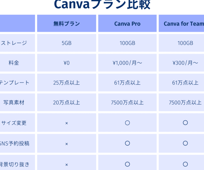 Canvaの有料プランはいくら？料金と特徴を解説