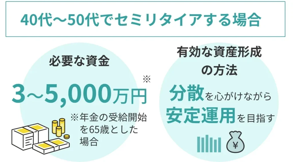 セミリタイアに必要な資金はいくらかを解説
