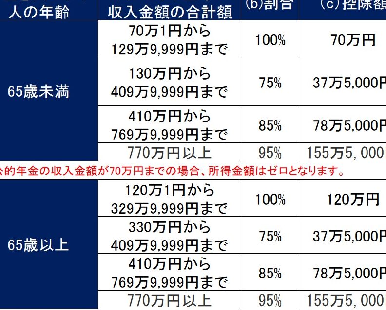 個人年金の雑所得と確定申告はいくらから必要か
