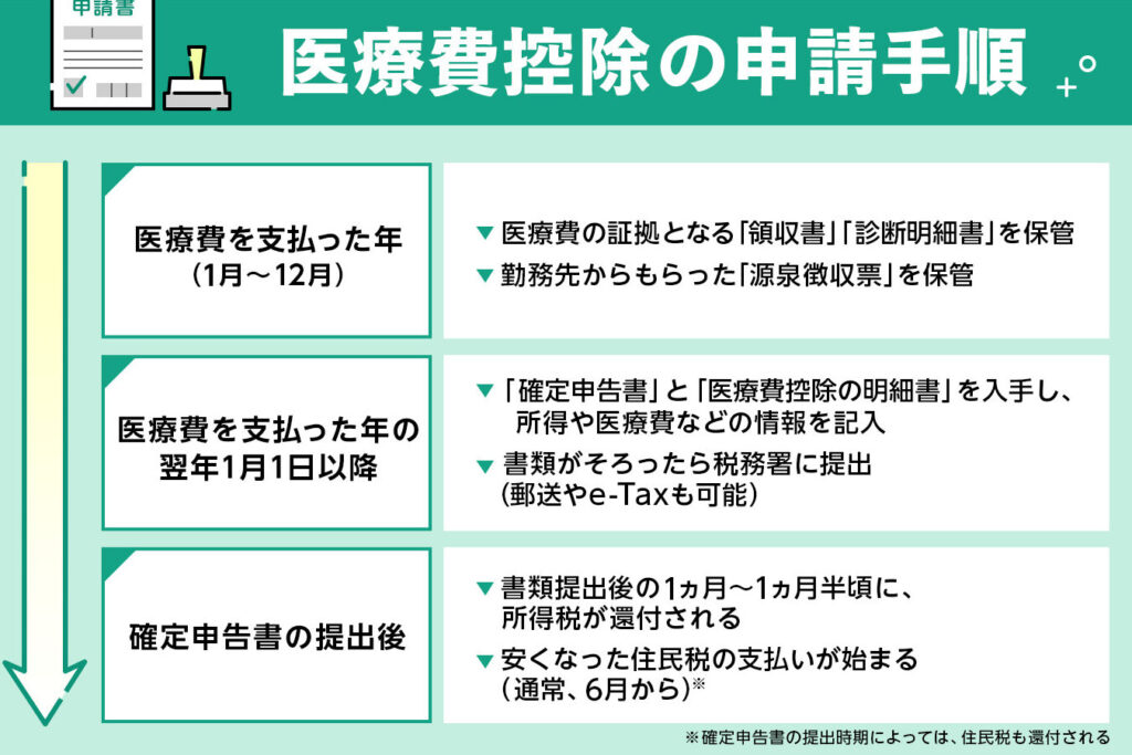 医療費控除で住民税はどれくらい安くなるのか