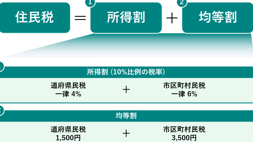 市県民税はいくらか？計算方法と減免制度を解説