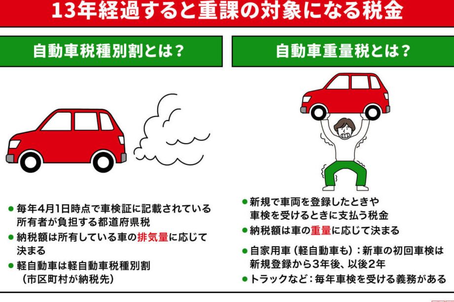 自動車税 13年の計算方法と影響について解説