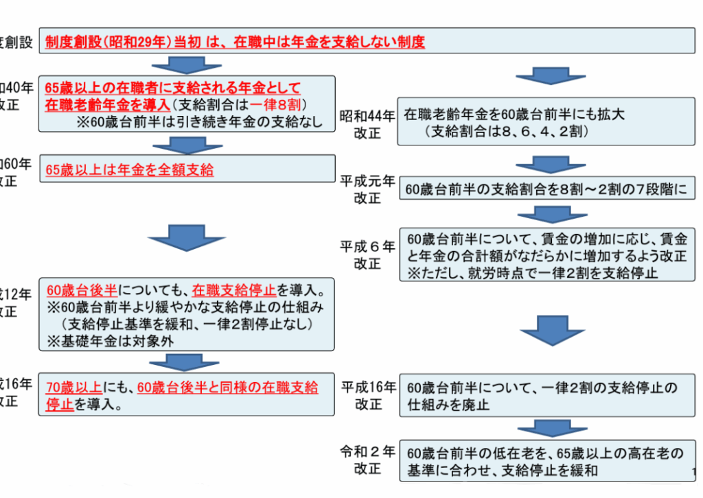 議員年金制度の仕組みと課題についての考察