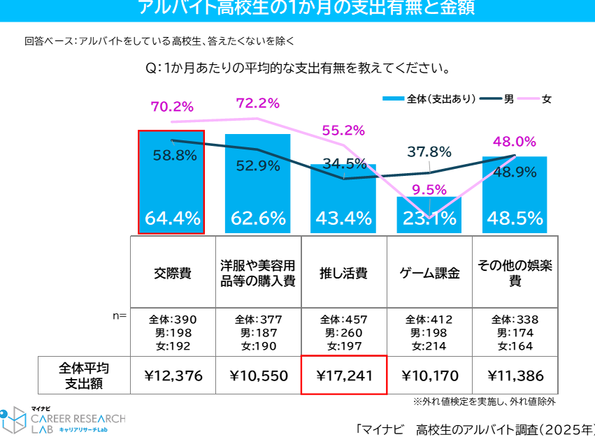 高校生バイト平均月収と地域別の違いについて